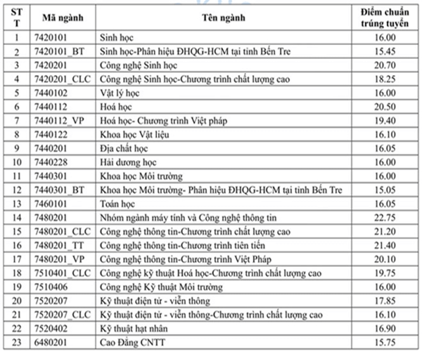 Điểm chuẩn Đại học Khoa học Tự nhiên - Đại học Quốc gia TP.HCM 2024 (2023, 2022, ...)