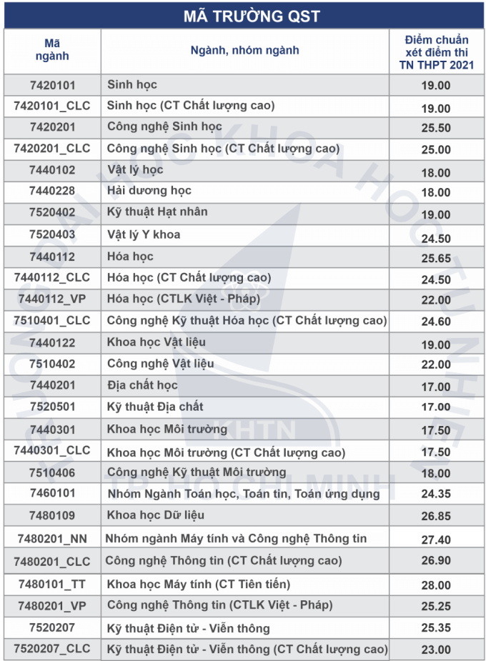 Điểm chuẩn Đại học Khoa học Tự nhiên - Đại học Quốc gia TP.HCM 2024 (2023, 2022, ...)