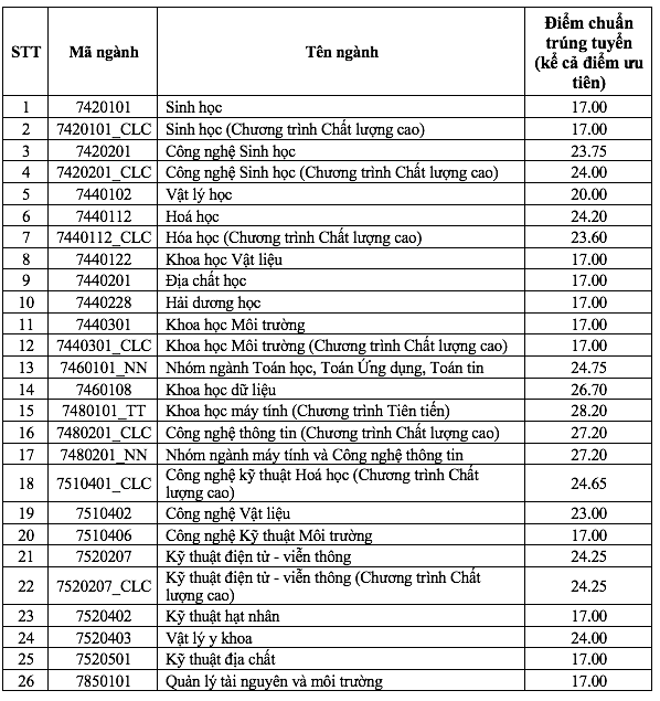 Điểm chuẩn Đại học Khoa học Tự nhiên - Đại học Quốc gia TP.HCM 2024 (2023, 2022, ...)