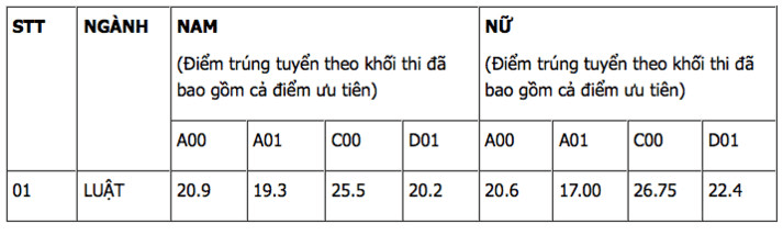 Điểm chuẩn Đại học Kiểm sát Hà Nội 2024 (2023, 2022, ...)