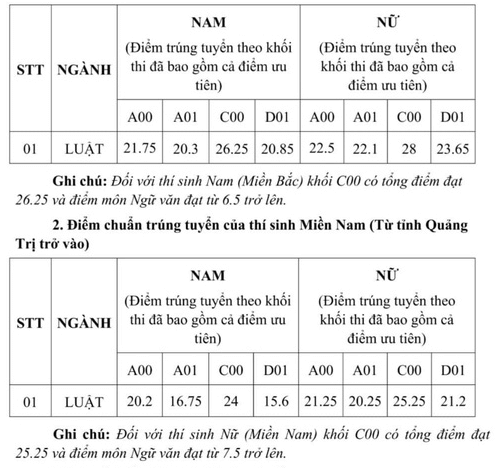 Điểm chuẩn Đại học Kiểm sát Hà Nội 2024 (2023, 2022, ...)