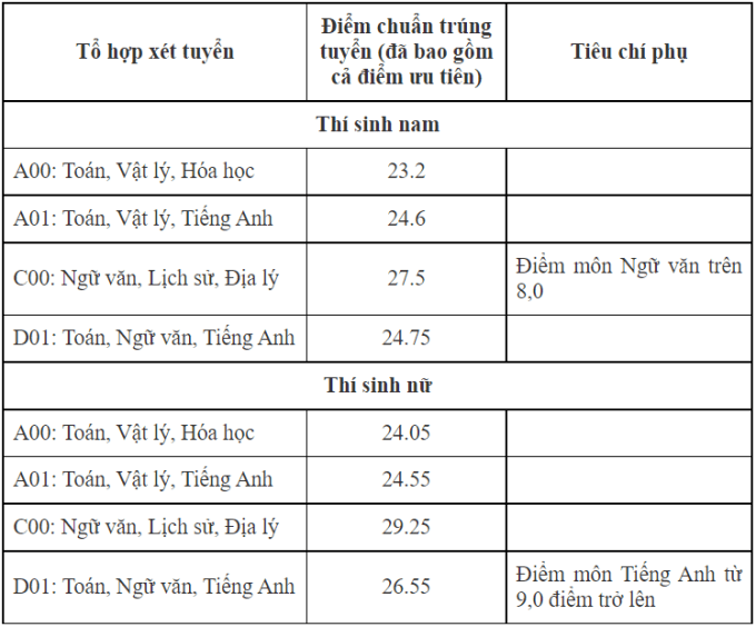 Điểm chuẩn Đại học Kiểm sát Hà Nội 2024 (2023, 2022, ...)