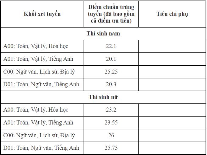 Điểm chuẩn Đại học Kiểm sát Hà Nội 2024 (2023, 2022, ...)