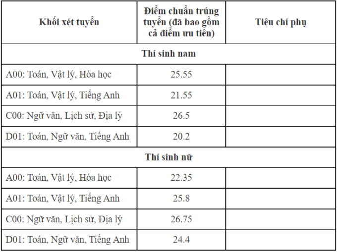 Điểm chuẩn Đại học Kiểm sát Hà Nội 2024 (2023, 2022, ...)