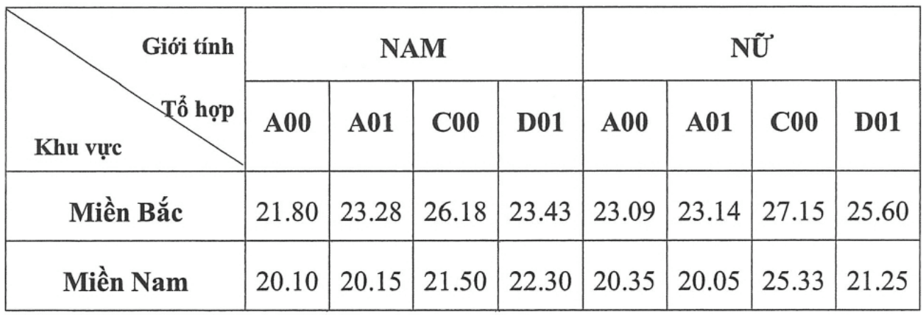 Điểm chuẩn Đại học Kiểm sát Hà Nội 2024 (2023, 2022, ...)