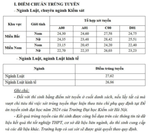 Điểm chuẩn Đại học Kiểm sát Hà Nội 2024 (2023, 2022, ...)