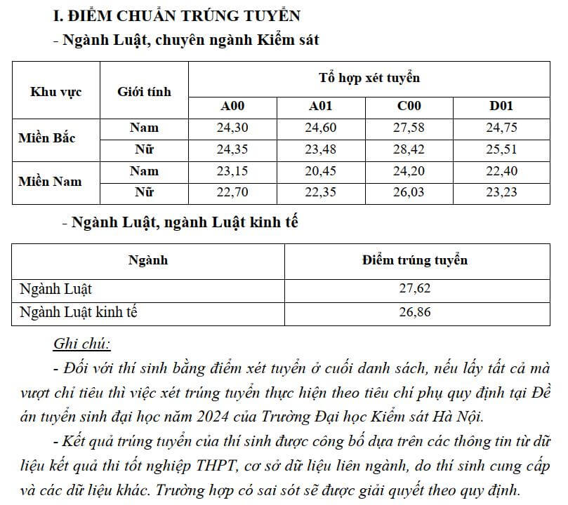 Điểm chuẩn Đại học Kiểm sát Hà Nội 2024 (2023, 2022, ...)