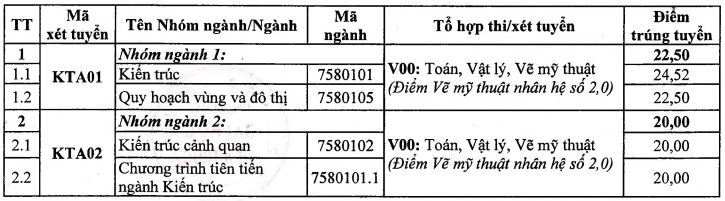 Điểm chuẩn Đại học Kiến trúc Hà Nội 2024 (2023, 2022, ...)