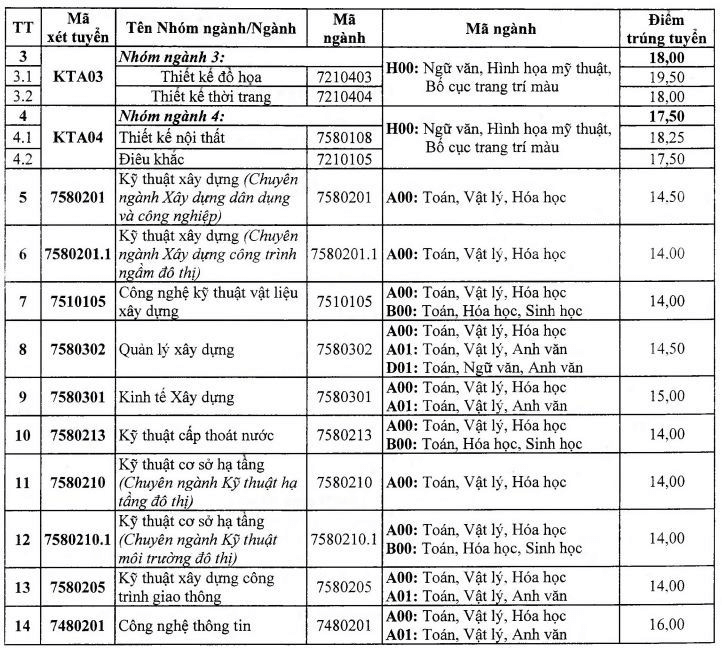 Điểm chuẩn Đại học Kiến trúc Hà Nội 2024 (2023, 2022, ...)