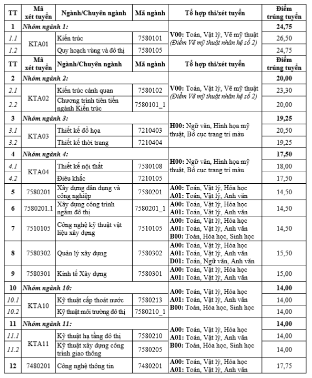 Điểm chuẩn Đại học Kiến trúc Hà Nội 2024 (2023, 2022, ...)