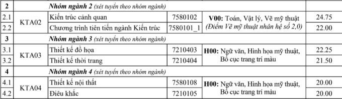 Điểm chuẩn Đại học Kiến trúc Hà Nội 2024 (2023, 2022, ...)