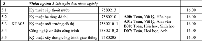 Điểm chuẩn Đại học Kiến trúc Hà Nội 2024 (2023, 2022, ...)