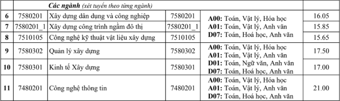 Điểm chuẩn Đại học Kiến trúc Hà Nội 2024 (2023, 2022, ...)