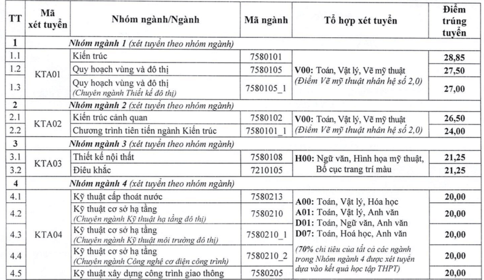 Điểm chuẩn Đại học Kiến trúc Hà Nội 2024 (2023, 2022, ...)