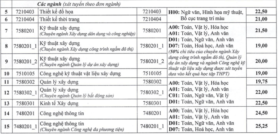 Điểm chuẩn Đại học Kiến trúc Hà Nội 2024 (2023, 2022, ...)