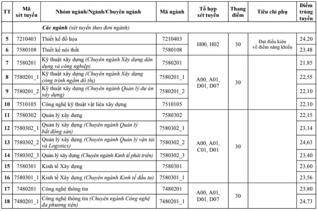 Điểm chuẩn Đại học Kiến trúc Hà Nội 2024 (2023, 2022, ...)