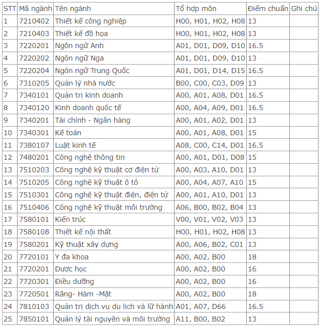 Điểm chuẩn Đại học Kinh doanh và Công nghệ Hà Nội 2024 (2023, 2022, ...)