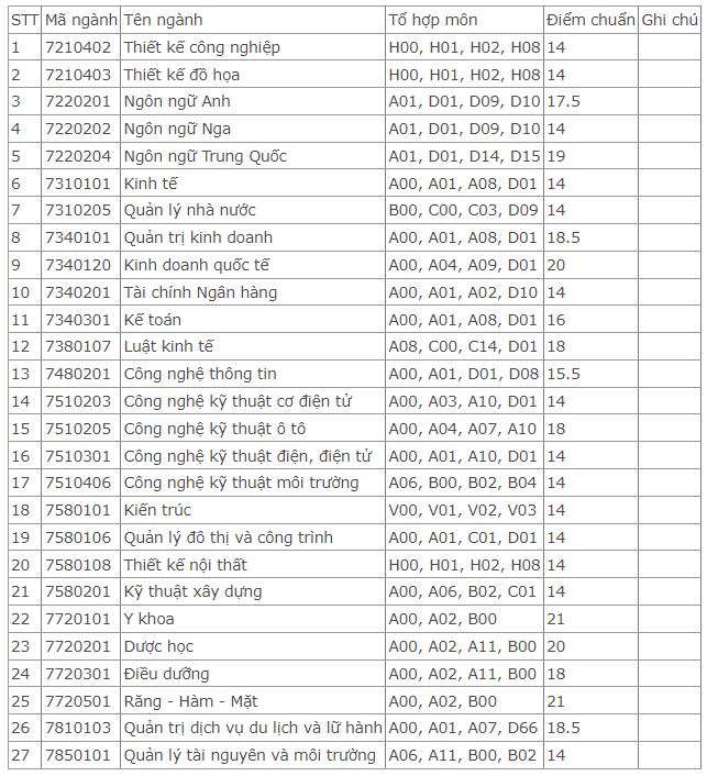 Điểm chuẩn Đại học Kinh doanh và Công nghệ Hà Nội 2024 (2023, 2022, ...)