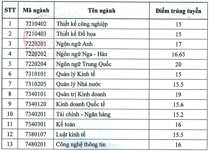 Điểm chuẩn Đại học Kinh doanh và Công nghệ Hà Nội 2024 (2023, 2022, ...)