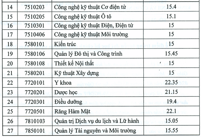 Điểm chuẩn Đại học Kinh doanh và Công nghệ Hà Nội 2024 (2023, 2022, ...)