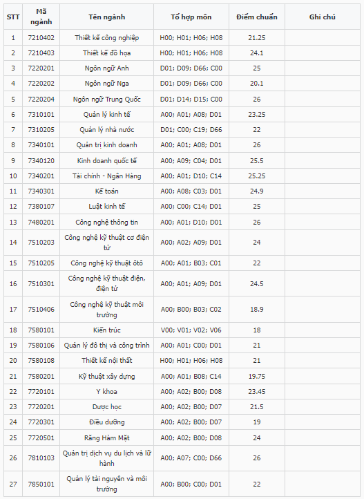 Điểm chuẩn Đại học Kinh doanh và Công nghệ Hà Nội 2024 (2023, 2022, ...)