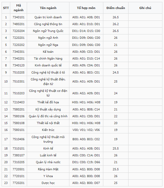 Điểm chuẩn Đại học Kinh doanh và Công nghệ Hà Nội 2024 (2023, 2022, ...)