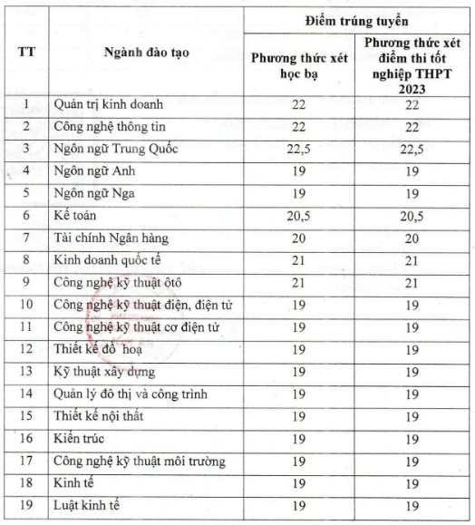 Điểm chuẩn Đại học Kinh doanh và Công nghệ Hà Nội 2024 (2023, 2022, ...)