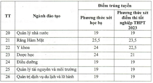 Điểm chuẩn Đại học Kinh doanh và Công nghệ Hà Nội 2024 (2023, 2022, ...)