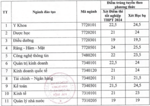 Điểm chuẩn Đại học Kinh doanh và Công nghệ Hà Nội 2024 (2023, 2022, ...)