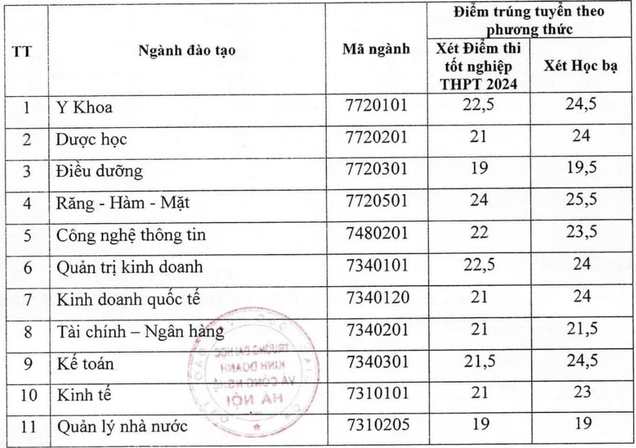 Điểm chuẩn Đại học Kinh doanh và Công nghệ Hà Nội 2024 (2023, 2022, ...)