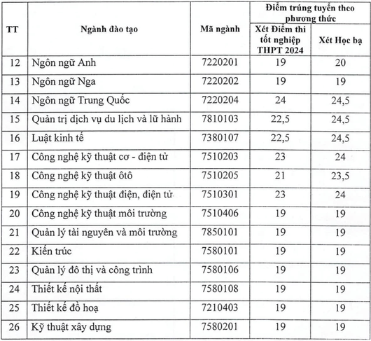 Điểm chuẩn Đại học Kinh doanh và Công nghệ Hà Nội 2024 (2023, 2022, ...)