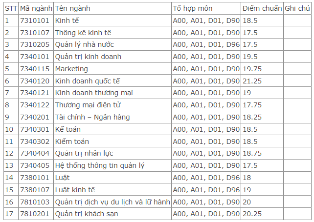 Điểm chuẩn Đại học Kinh tế - Đại học Đà Nẵng 2024 (2023, 2022, ...)