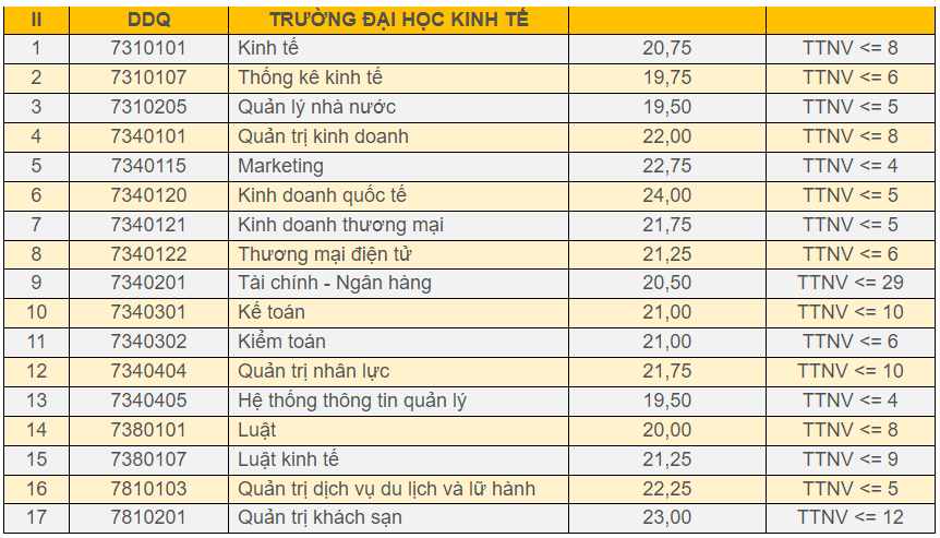 Điểm chuẩn Đại học Kinh tế - Đại học Đà Nẵng 2024 (2023, 2022, ...)