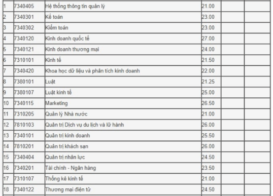 Điểm chuẩn Đại học Kinh tế - Đại học Đà Nẵng 2024 (2023, 2022, ...)