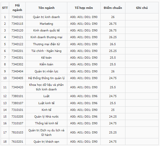 Điểm chuẩn Đại học Kinh tế - Đại học Đà Nẵng 2024 (2023, 2022, ...)
