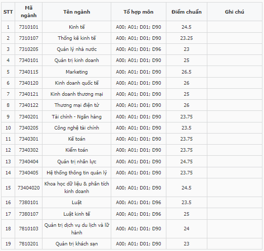 Điểm chuẩn Đại học Kinh tế - Đại học Đà Nẵng 2024 (2023, 2022, ...)