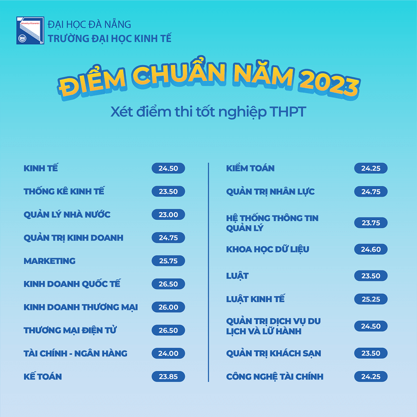 Điểm chuẩn Đại học Kinh tế - Đại học Đà Nẵng 2024 (2023, 2022, ...)