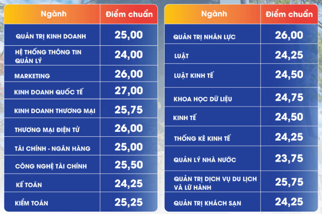 Điểm chuẩn Đại học Kinh tế - Đại học Đà Nẵng 2024 (2023, 2022, ...)