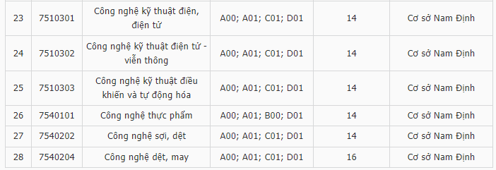 Điểm chuẩn Đại học Kinh tế Kỹ thuật Công nghiệp 2024 (2023, 2022, ...)