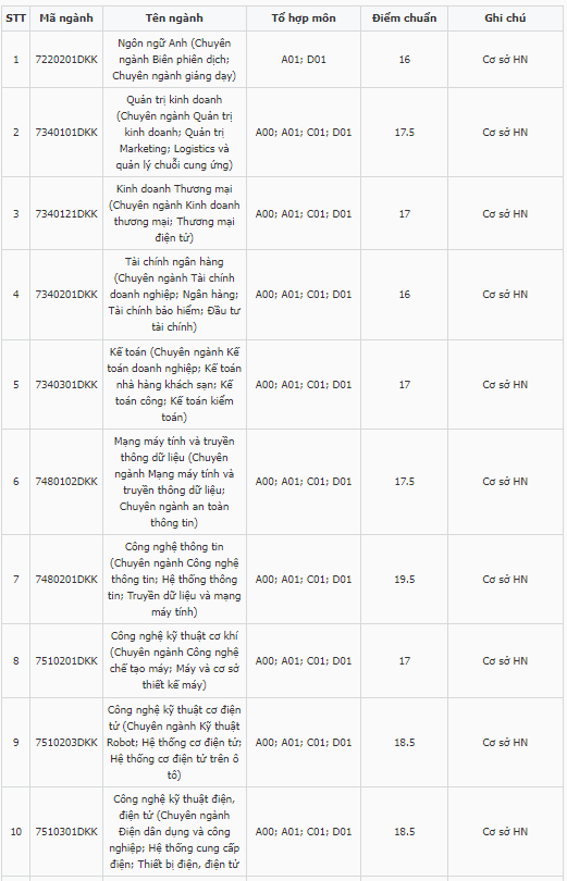 Điểm chuẩn Đại học Kinh tế Kỹ thuật Công nghiệp 2024 (2023, 2022, ...)