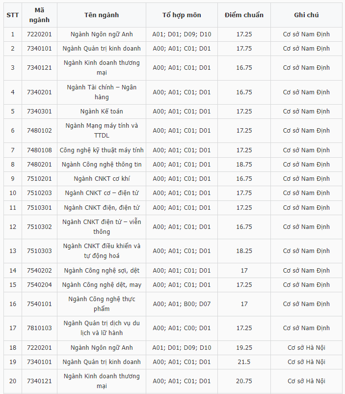 Điểm chuẩn Đại học Kinh tế Kỹ thuật Công nghiệp 2024 (2023, 2022, ...)