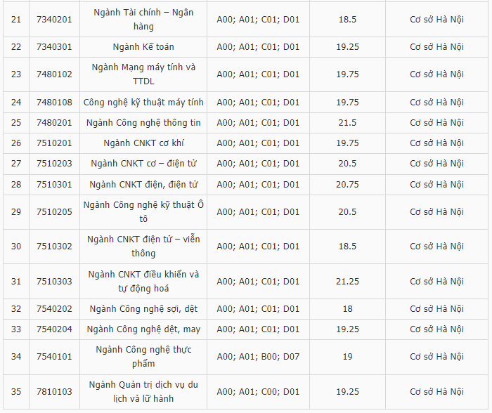 Điểm chuẩn Đại học Kinh tế Kỹ thuật Công nghiệp 2024 (2023, 2022, ...)