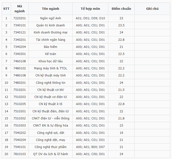 Điểm chuẩn Đại học Kinh tế Kỹ thuật Công nghiệp 2024 (2023, 2022, ...)