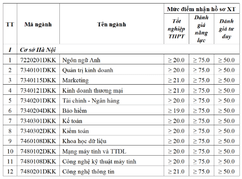 Điểm chuẩn Đại học Kinh tế Kỹ thuật Công nghiệp 2024 (2023, 2022, ...)