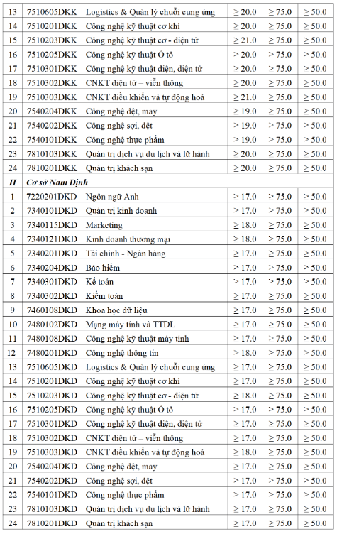 Điểm chuẩn Đại học Kinh tế Kỹ thuật Công nghiệp 2024 (2023, 2022, ...)