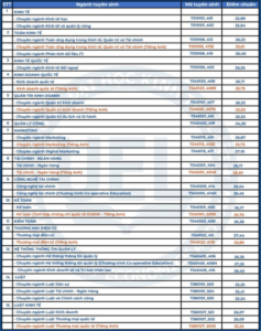 Điểm chuẩn Đại học Kinh tế - Luật - Đại học Quốc gia TP.HCM 2024 (2023, 2022, ...)
