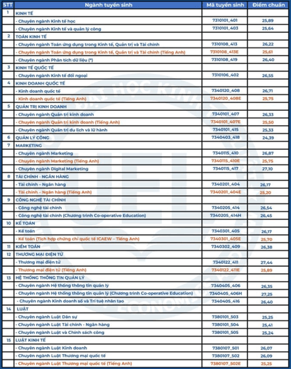 Điểm chuẩn Đại học Kinh tế - Luật - Đại học Quốc gia TP.HCM 2024 (2023, 2022, ...)