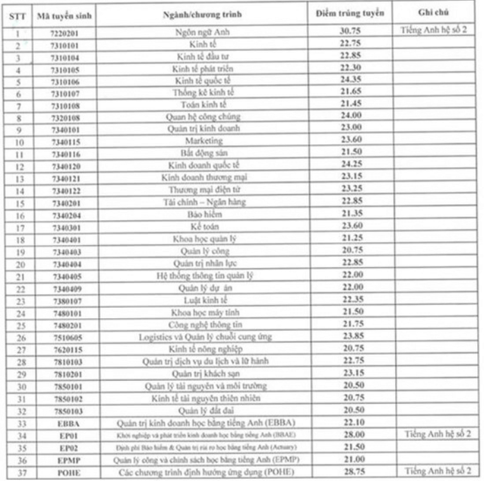 Điểm chuẩn Đại học Kinh tế Quốc dân 2024 (2023, 2022, ...)