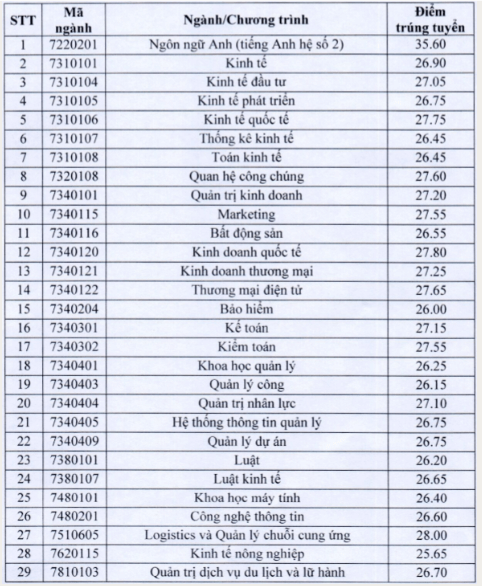 Điểm chuẩn Đại học Kinh tế Quốc dân 2024 (2023, 2022, ...)