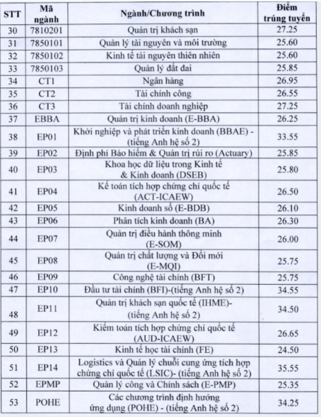 Điểm chuẩn Đại học Kinh tế Quốc dân 2024 (2023, 2022, ...)